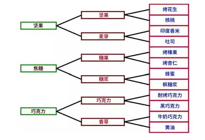 咖啡杯測(cè),香氣,咖啡